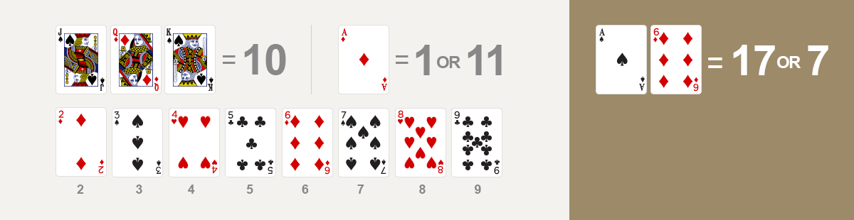 point - When the initial two-card hand is composed of an ace and a ten, it is called a blackjack. When the initial two-card hand contains an ace and the score equals 11, it is called a soft hand.